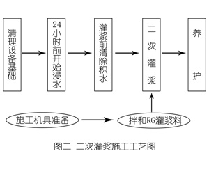 美姑灌浆料施工工艺—文字完整版